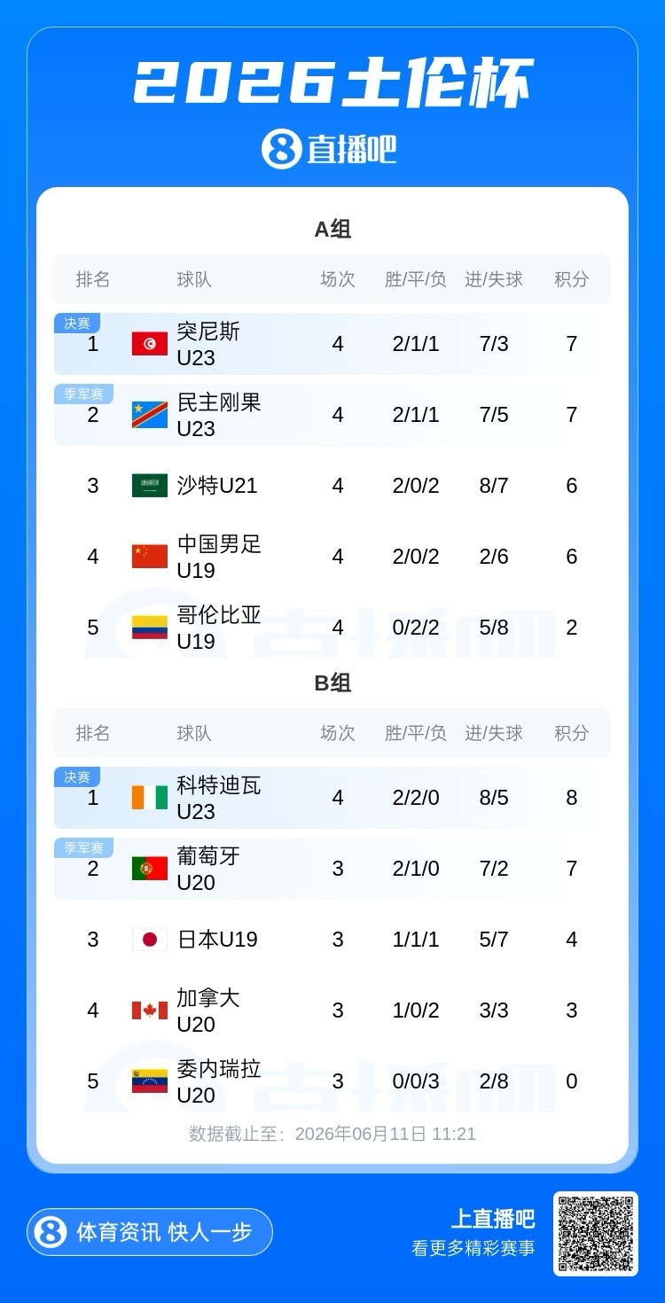 土倫杯A組積分定局：突尼斯民主剛果晉級(jí)，國青同分因凈勝球劣勢列第四